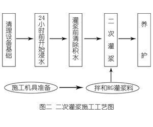 南京灌浆料施工工艺—文字完整版